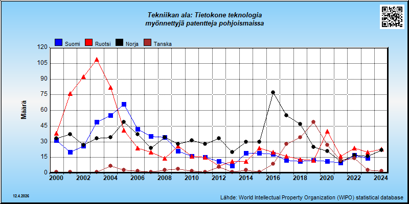 Tekniikan ala: Tietokone teknologia  --- myönnettyjä patentteja pohjoismaissa (maassa vakinaisesti asuville)